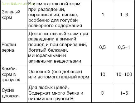 Чем кормить голубей. Состав корма для голубей таблица. Рацион кормления голубей в зимний период. Корм для голубей состав из зерновых культур. Кормление голубей таблица.