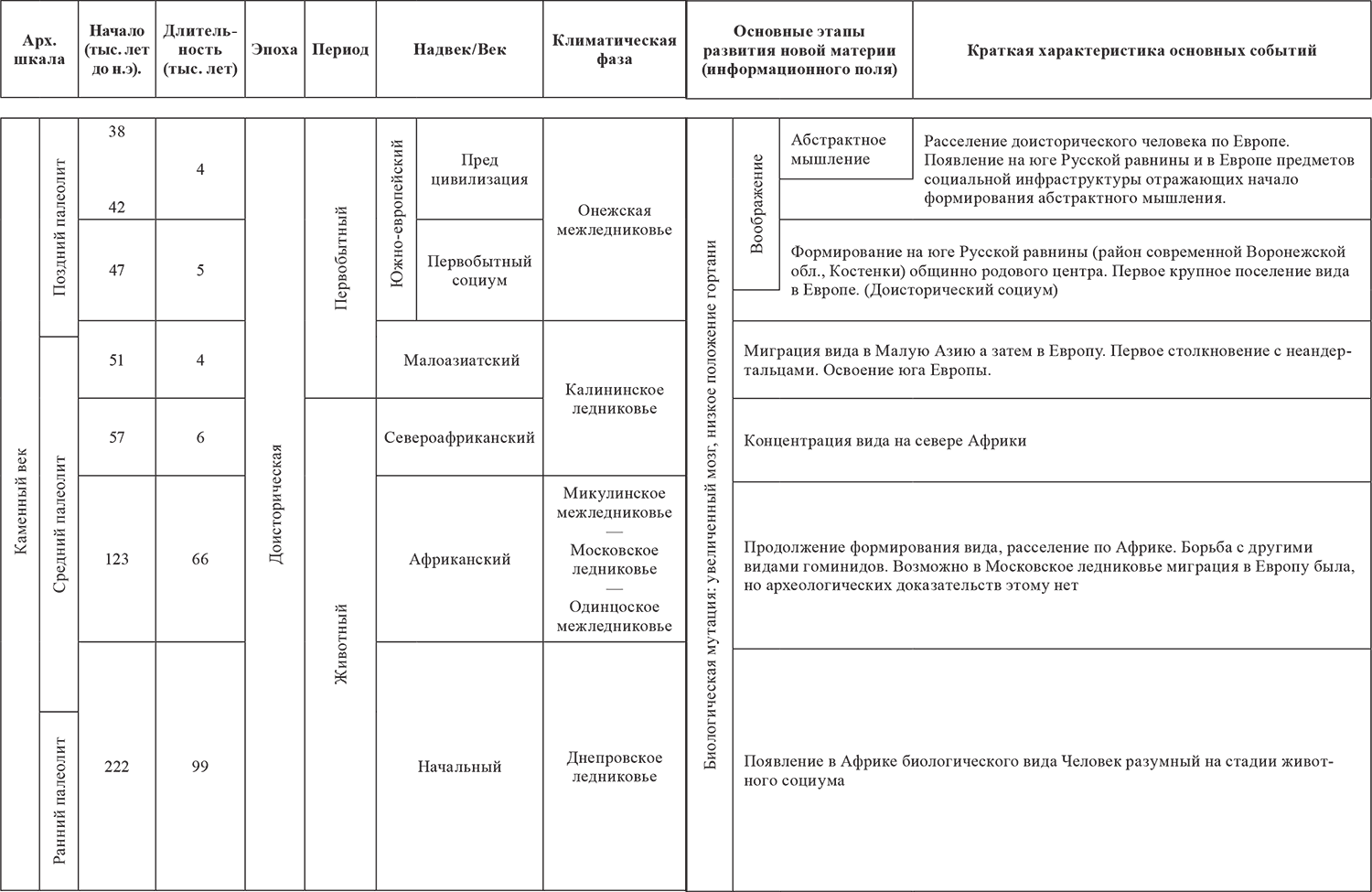 Малый и большой период в таблице. Микулинское межледниковье. Палеолит хронологические рамки таблица. Исторические периоды в хронологическом порядке палеолит.