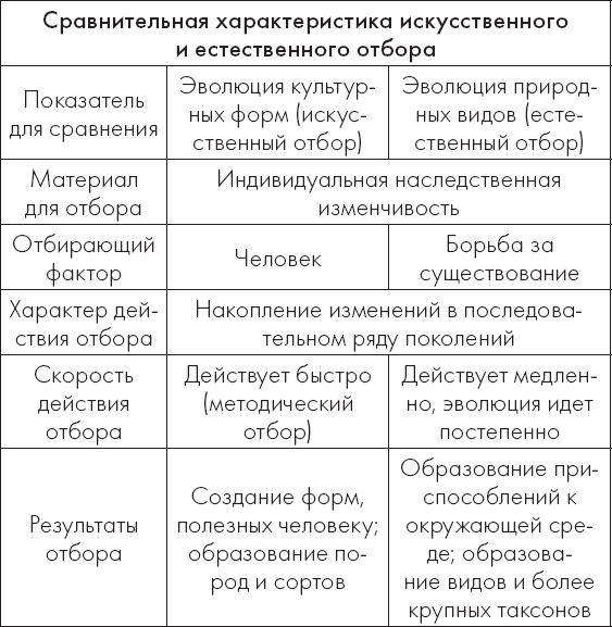 Характеристика искусственного. Формы естественного отбора и искусственного отбора. Характеристика естественного и искусственного отбора. Сравнение искусственного и естественного отбора таблица. Естественный и искусственный отбор.