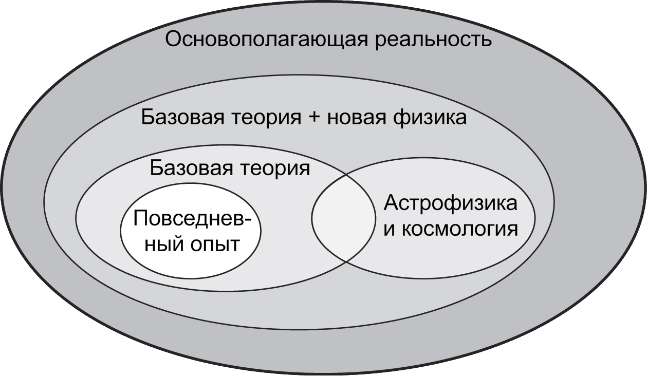 Эффективная теория. Модель трех кругов Кэрролла. Теория эффективных столкновений иллюстрация. Теория поля л Кевина.