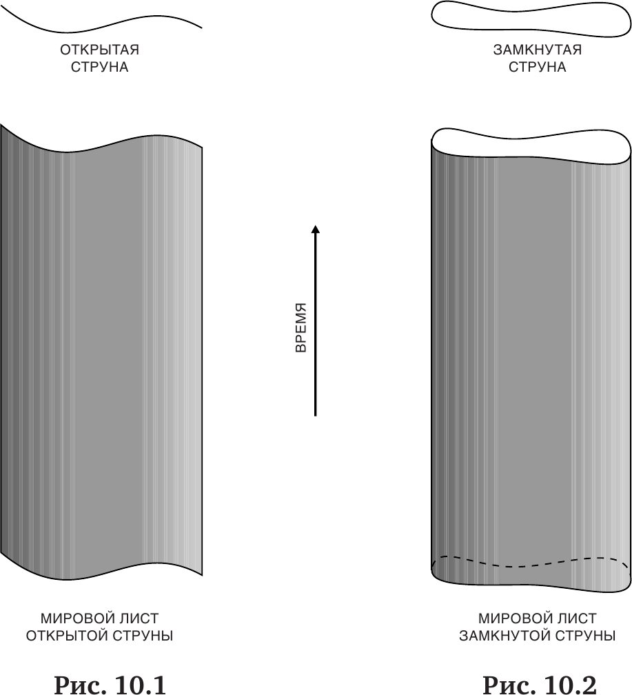 Мировой лист. Открытые и закрытые струны в теории струн. Мировой лист струны. Замкнутая струна. Соединение закрытых струн теория струн.