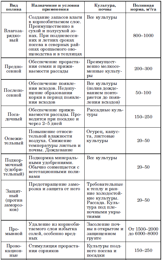 Опишите технику и технологическую схему полива овощных культур