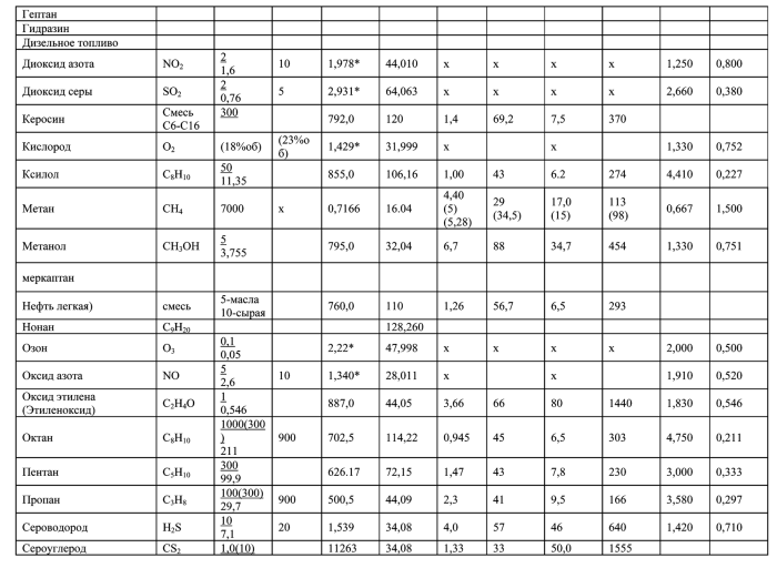 Концентрационные пределы веществ. НКПР таблица газоанализатор. НКПР пропана мг/м3. Пределы НКПР метан. НКПР метана в мг/м3 таблица.