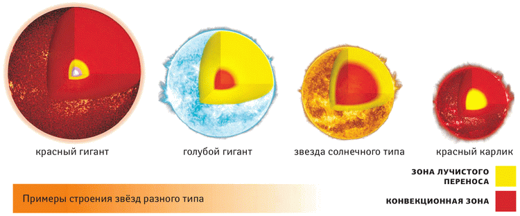 Внутреннее строение звезд схема