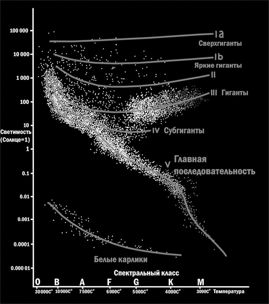 Жизненный путь солнца по диаграмме герцшпрунга