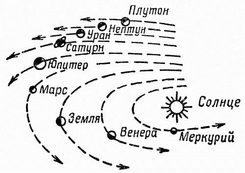 Орбиты планет солнечной системы схема