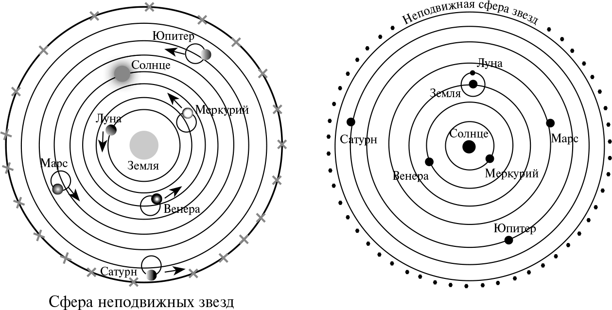 Гео планет. Геоцентрическая система мира система Коперника. Схема геоцентрическая и гелиоцентрическая модель мира. Геоцентрическая система Птолемея и Коперника. Геоцентрическая модель мира Птолемея.