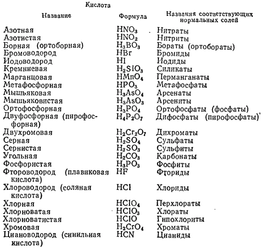 Формула кислот название солей. Химия 8 класс таблица кислот и солей. Названия кислот таблица 8 класс. Названия кислот и солей 8 класс. Названия кислот и солей таблица 8 класс.